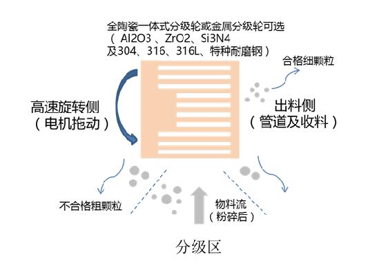 FTW系列·全陶瓷无污染涡轮气流分级机