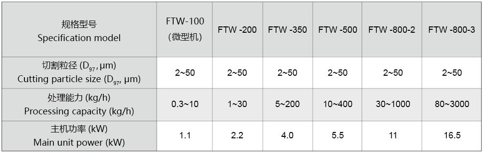 FTW系列·全陶瓷无污染涡轮气流分级机