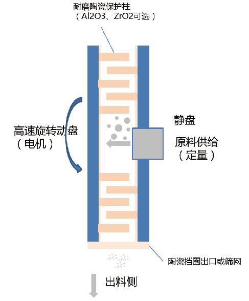 GB系列·全陶瓷柱式粉碎机（打散机）