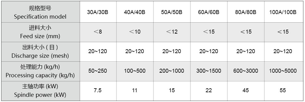 GB系列·全陶瓷柱式粉碎机（打散机）