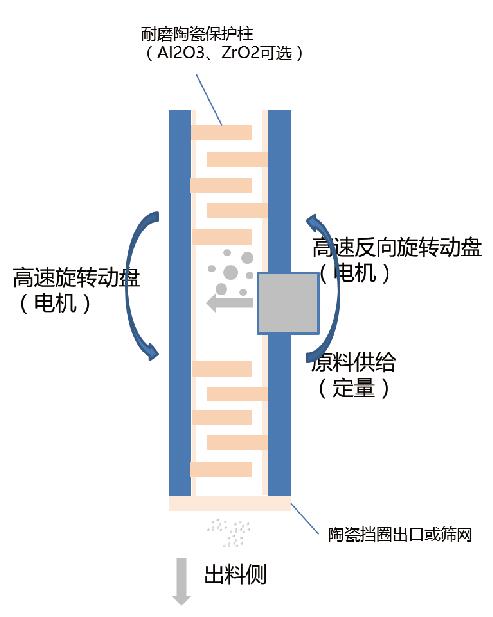 GBS系列·全陶瓷双动柱式粉碎机（强力打散机）
