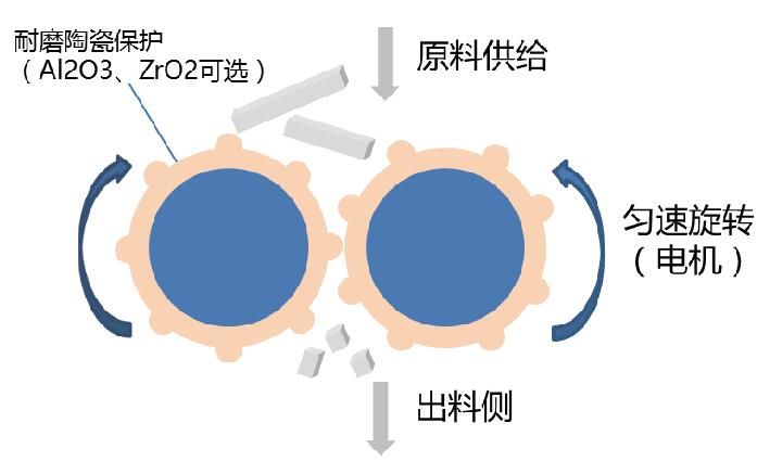 DB系列·全陶瓷无污染倒钵破碎机(解碎机)