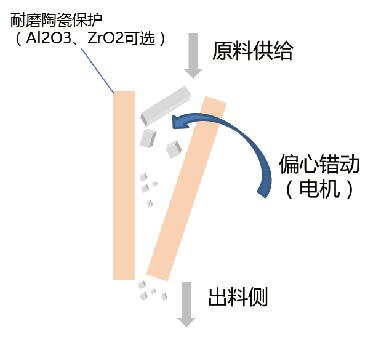 GJ系列·全陶瓷无污染颚式破碎机