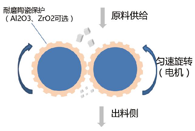 GP系列·全陶瓷无污染辊式破碎机