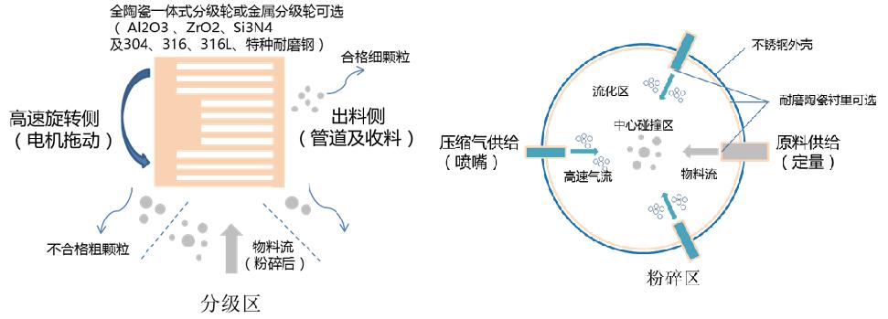 GTJ系列·全陶瓷无污染流化床气流粉碎机