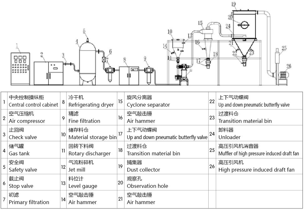 GTJ系列·全陶瓷无污染流化床气流粉碎机
