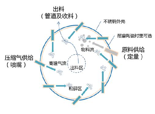 GTM系列·全陶瓷无污染扁平式气流粉碎机