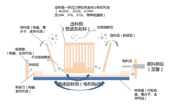 CJJ系列·全陶瓷无污染机械式粉碎机