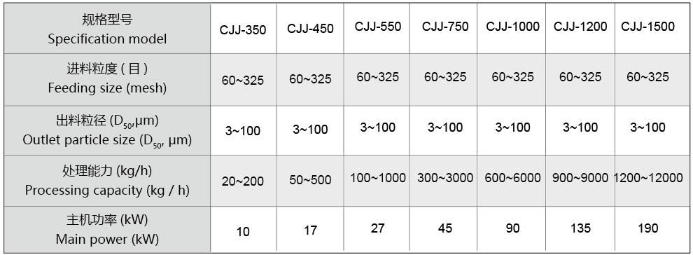 CJJ系列·全陶瓷无污染机械式粉碎机